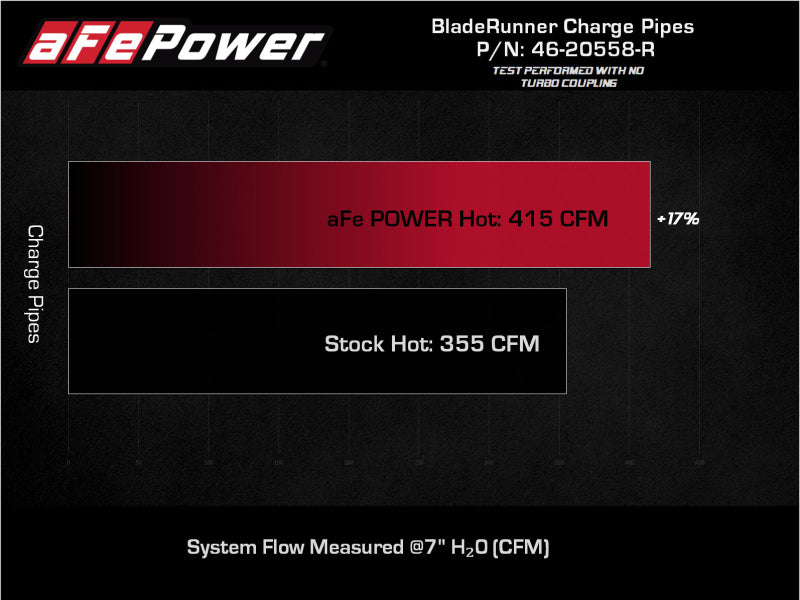 aFe 2022 Toyota Land Cruiser (J300) V6-3.5L (tt) BladeRunner 2.5in Aluminum Hot Charge Pipe - Red - Rowdy Warehouse 