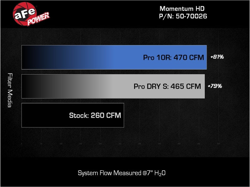 aFe 08-21 Toyota Land Cruiser (J200) V8-4.5L (td) Momentum HD Air Intake System w/ Pro DRY S Filter - Rowdy Warehouse 