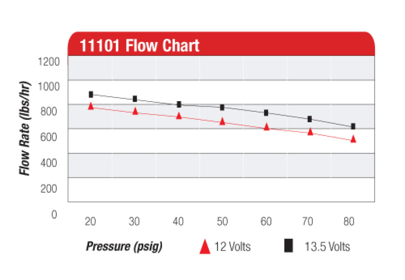 Aeromotive A1000 Fuel Pump - EFI or Carbureted Applications - Rowdy Warehouse 