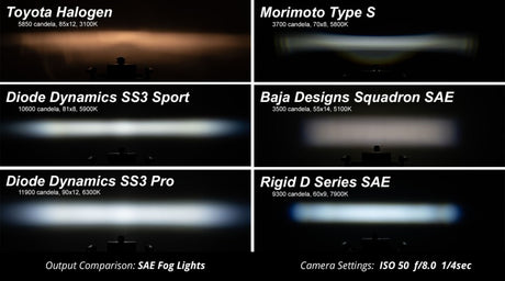 Diode Dynamics SS3 Sport Type A Kit - Yellow SAE Fog - Rowdy Warehouse 