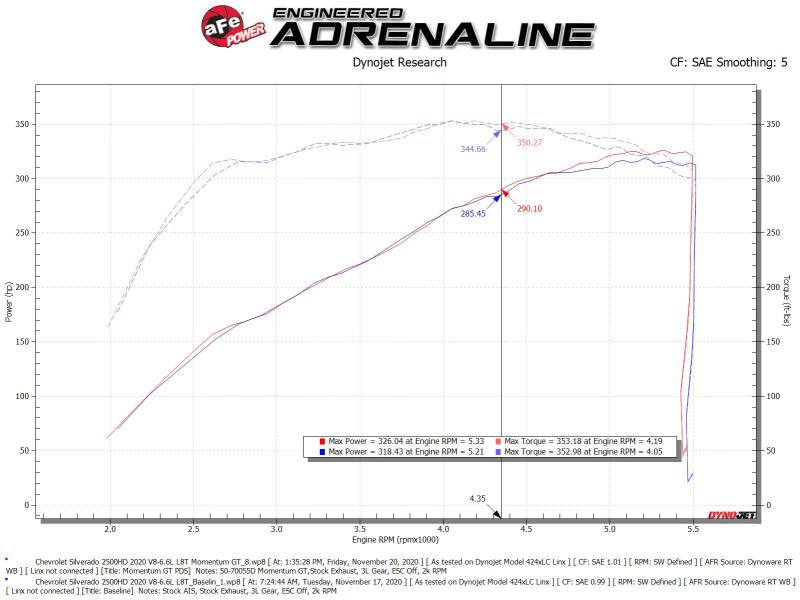 aFe  Momentum Cold Air Intake System w/Pro Dry S Filter 20 GM 2500/3500HD 2020 V8 6.6L