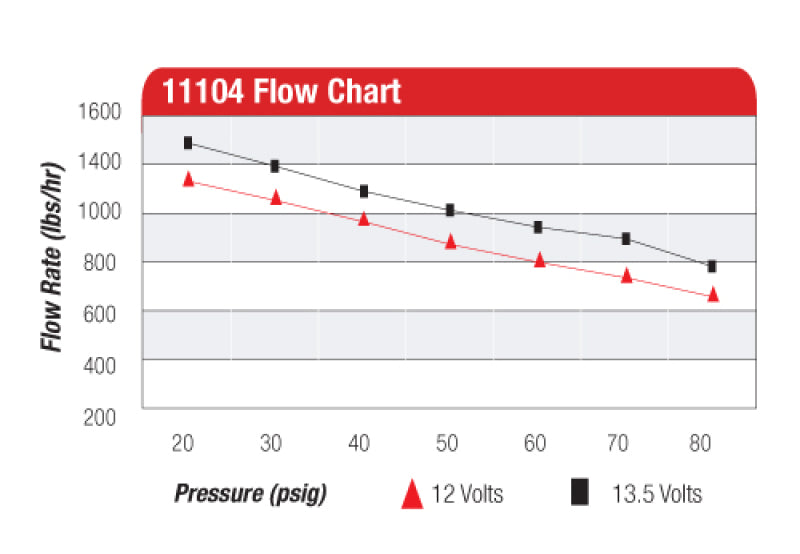 Aeromotive Eliminator-Series Fuel Pump (EFI or Carb Applications) - Rowdy Warehouse 