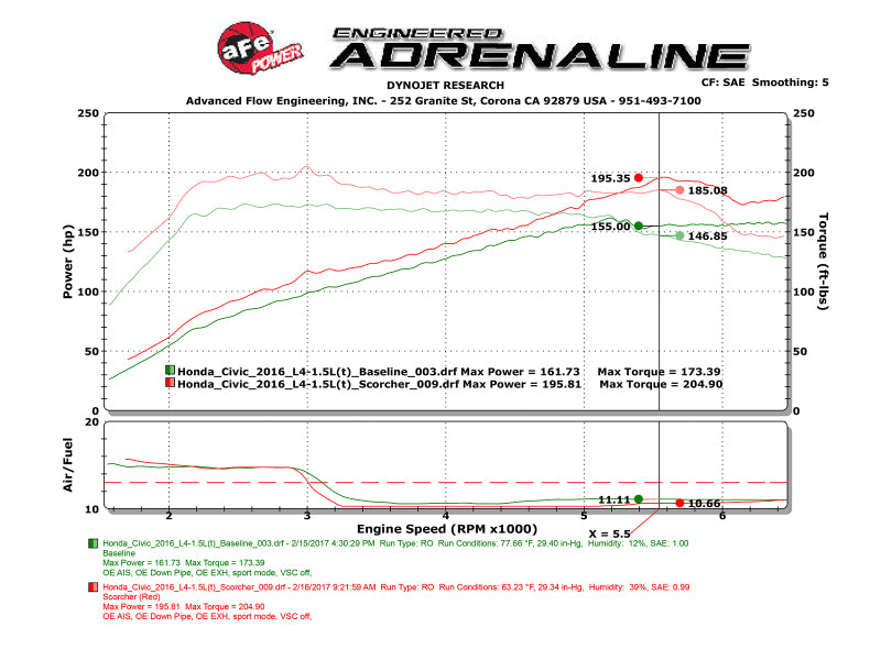 aFe Scorcher Module 16-17 Honda Civic I4-1.5L (t)