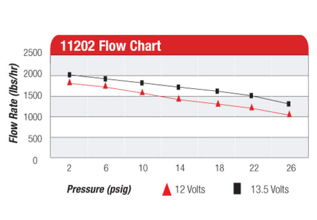 Aeromotive A2000 Drag Race Carbureted Fuel Pump - Rowdy Warehouse 